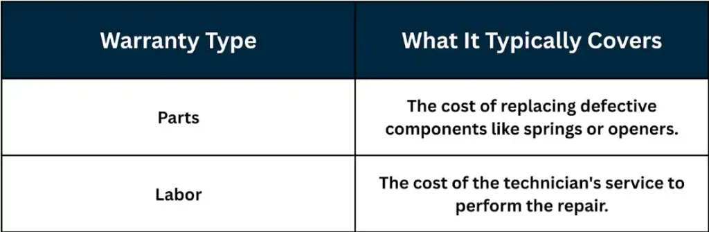 warranty table
