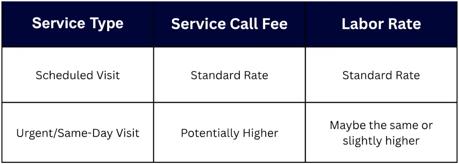 service type costs table
